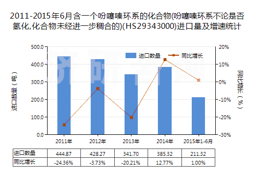 2011-2015年6月含一個吩噻嗪環(huán)系的化合物(吩噻嗪環(huán)系不論是否氫化,化合物未經進一步稠合的)(HS29343000)進口量及增速統(tǒng)計
